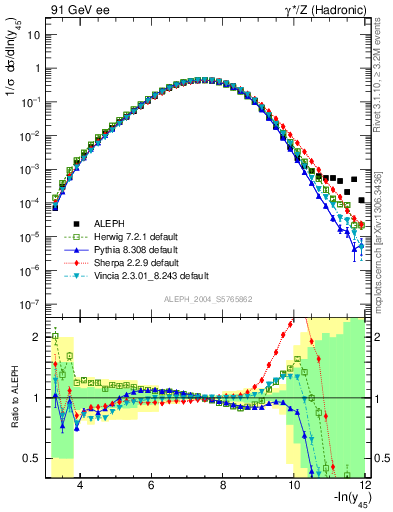 Plot of Y5 in 91 GeV ee collisions