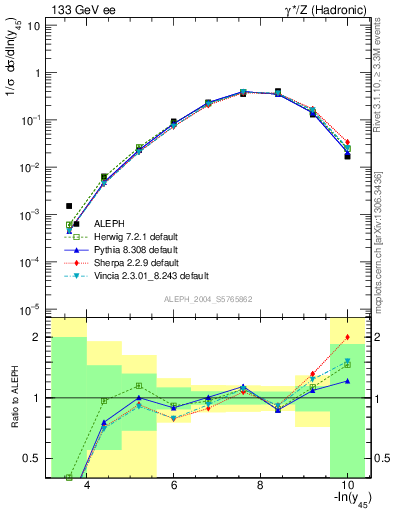 Plot of Y5 in 133 GeV ee collisions