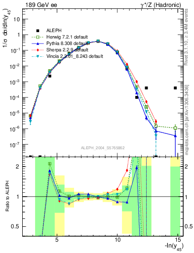 Plot of Y5 in 189 GeV ee collisions