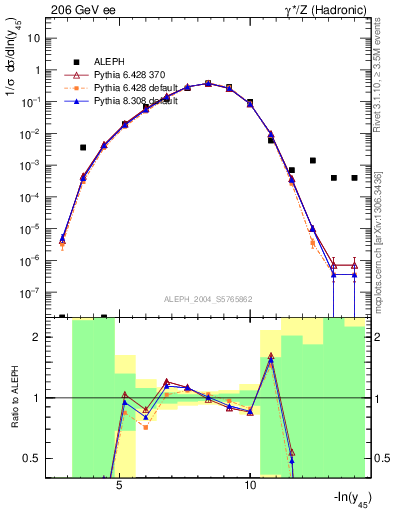 Plot of Y5 in 206 GeV ee collisions