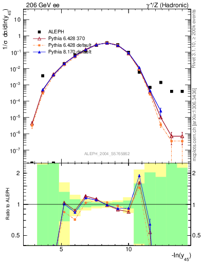 Plot of Y5 in 206 GeV ee collisions