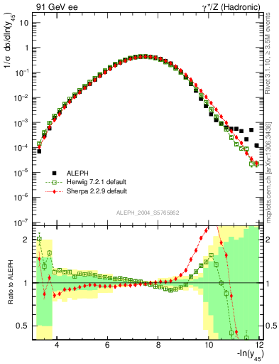 Plot of Y5 in 91 GeV ee collisions