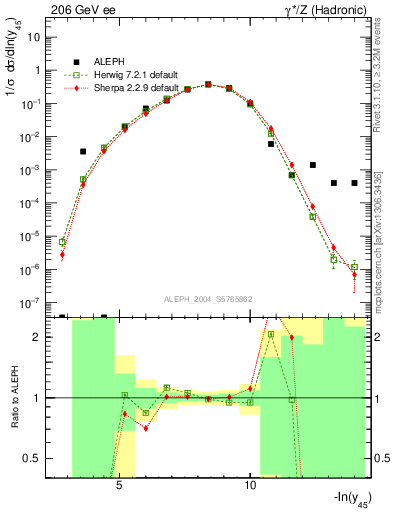 Plot of Y5 in 206 GeV ee collisions