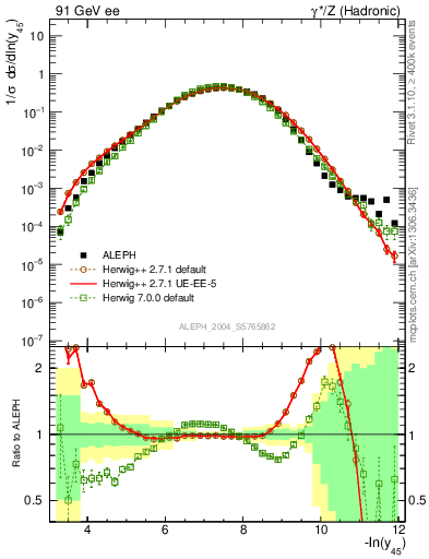 Plot of Y5 in 91 GeV ee collisions