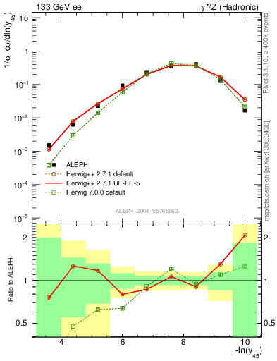 Plot of Y5 in 133 GeV ee collisions