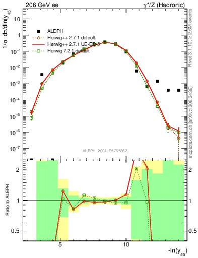 Plot of Y5 in 206 GeV ee collisions