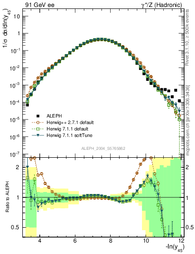 Plot of Y5 in 91 GeV ee collisions