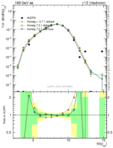 Plot of Y5 in 189 GeV ee collisions