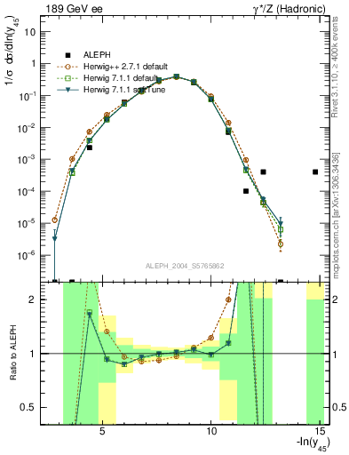 Plot of Y5 in 189 GeV ee collisions