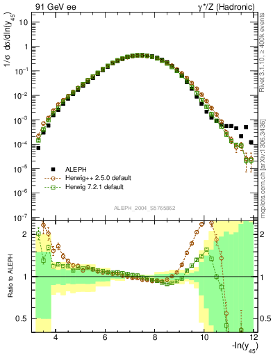 Plot of Y5 in 91 GeV ee collisions