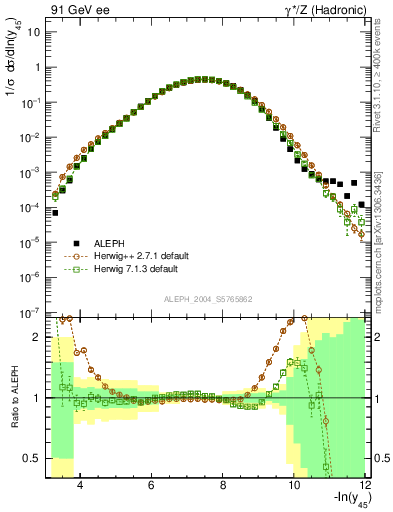 Plot of Y5 in 91 GeV ee collisions