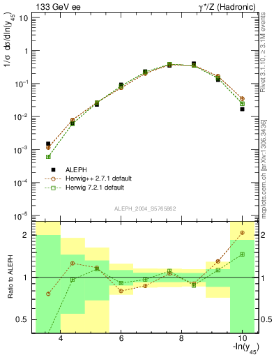 Plot of Y5 in 133 GeV ee collisions