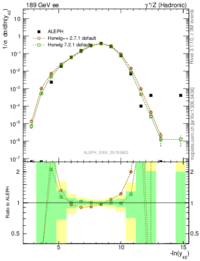 Plot of Y5 in 189 GeV ee collisions