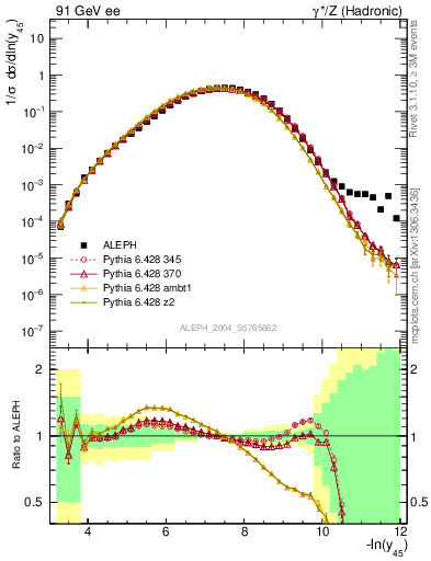 Plot of Y5 in 91 GeV ee collisions