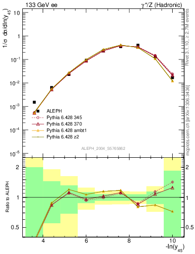 Plot of Y5 in 133 GeV ee collisions