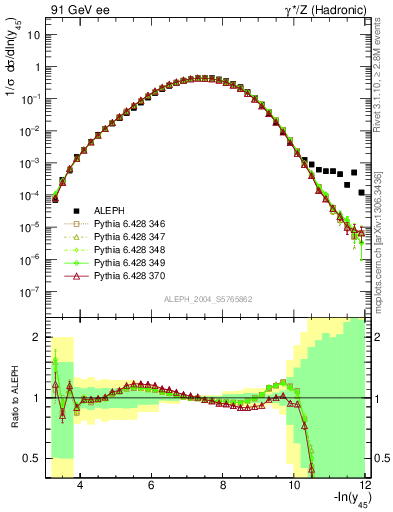 Plot of Y5 in 91 GeV ee collisions