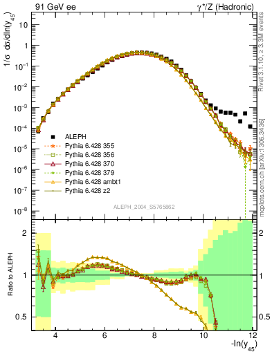 Plot of Y5 in 91 GeV ee collisions