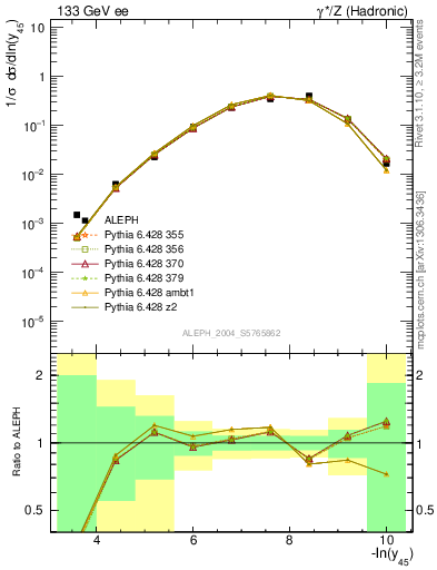 Plot of Y5 in 133 GeV ee collisions