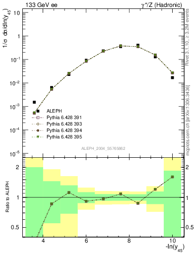 Plot of Y5 in 133 GeV ee collisions