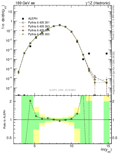 Plot of Y5 in 189 GeV ee collisions