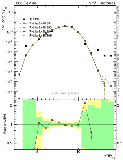 Plot of Y5 in 206 GeV ee collisions