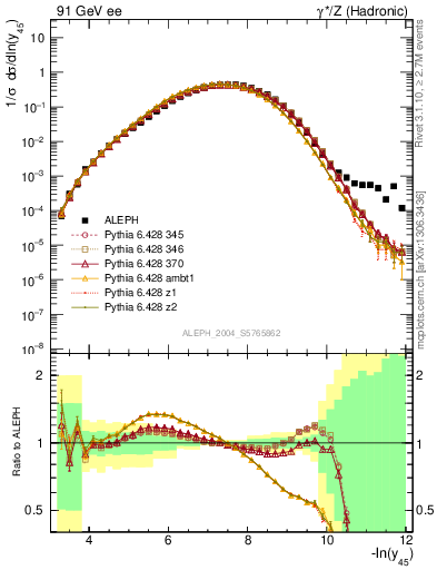 Plot of Y5 in 91 GeV ee collisions