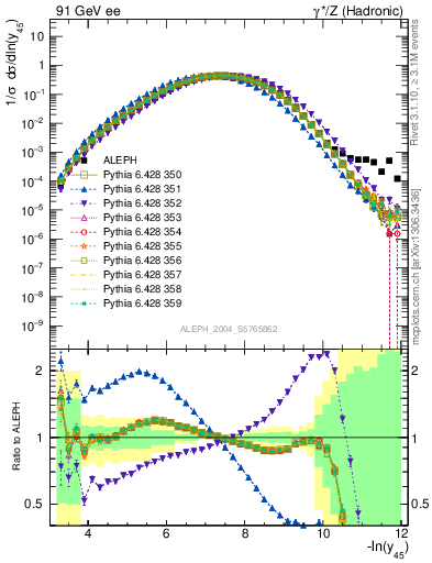 Plot of Y5 in 91 GeV ee collisions