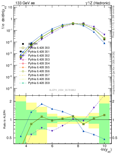 Plot of Y5 in 133 GeV ee collisions