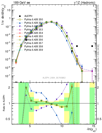 Plot of Y5 in 189 GeV ee collisions