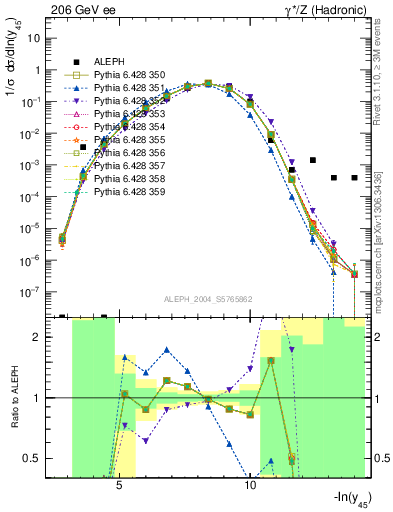 Plot of Y5 in 206 GeV ee collisions