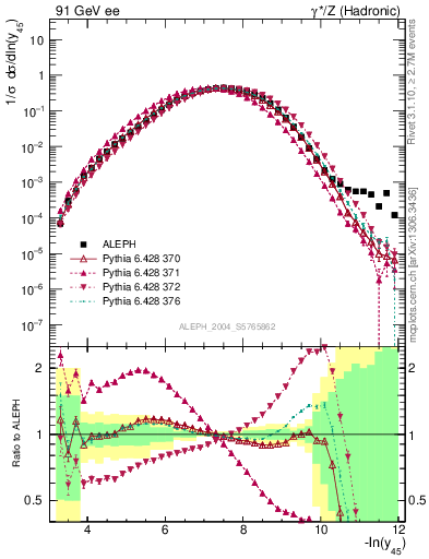 Plot of Y5 in 91 GeV ee collisions