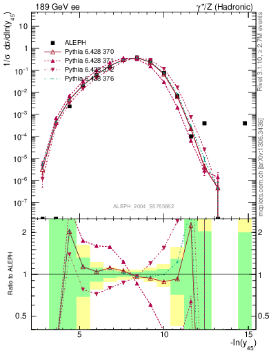 Plot of Y5 in 189 GeV ee collisions