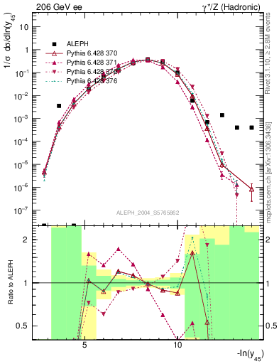 Plot of Y5 in 206 GeV ee collisions