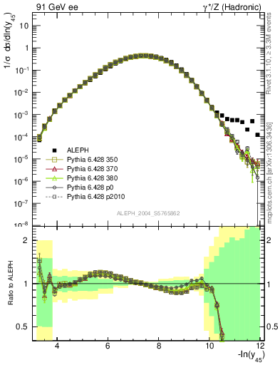 Plot of Y5 in 91 GeV ee collisions