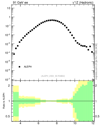 Plot of Y5 in 91 GeV ee collisions