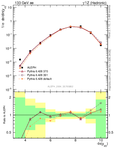 Plot of Y5 in 133 GeV ee collisions