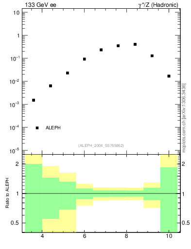 Plot of Y5 in 133 GeV ee collisions