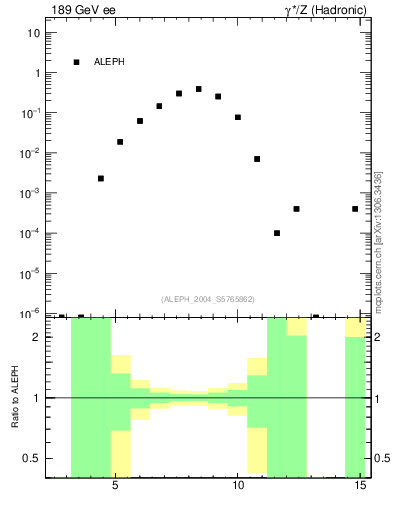 Plot of Y5 in 189 GeV ee collisions