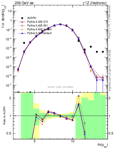 Plot of Y5 in 206 GeV ee collisions