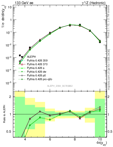 Plot of Y5 in 133 GeV ee collisions