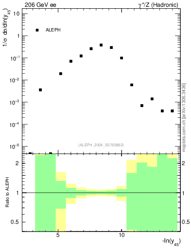 Plot of Y5 in 206 GeV ee collisions