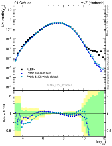 Plot of Y5 in 91 GeV ee collisions