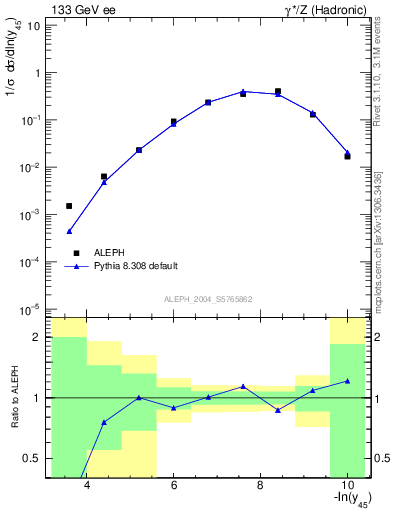 Plot of Y5 in 133 GeV ee collisions