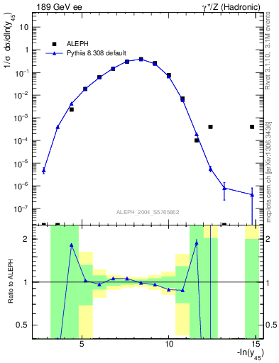 Plot of Y5 in 189 GeV ee collisions