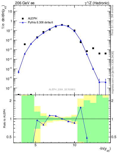 Plot of Y5 in 206 GeV ee collisions