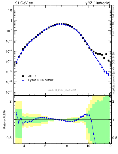 Plot of Y5 in 91 GeV ee collisions