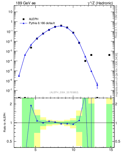 Plot of Y5 in 189 GeV ee collisions
