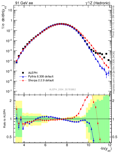 Plot of Y5 in 91 GeV ee collisions