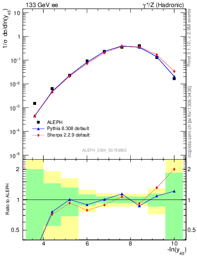 Plot of Y5 in 133 GeV ee collisions