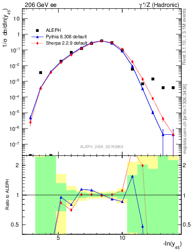 Plot of Y5 in 206 GeV ee collisions